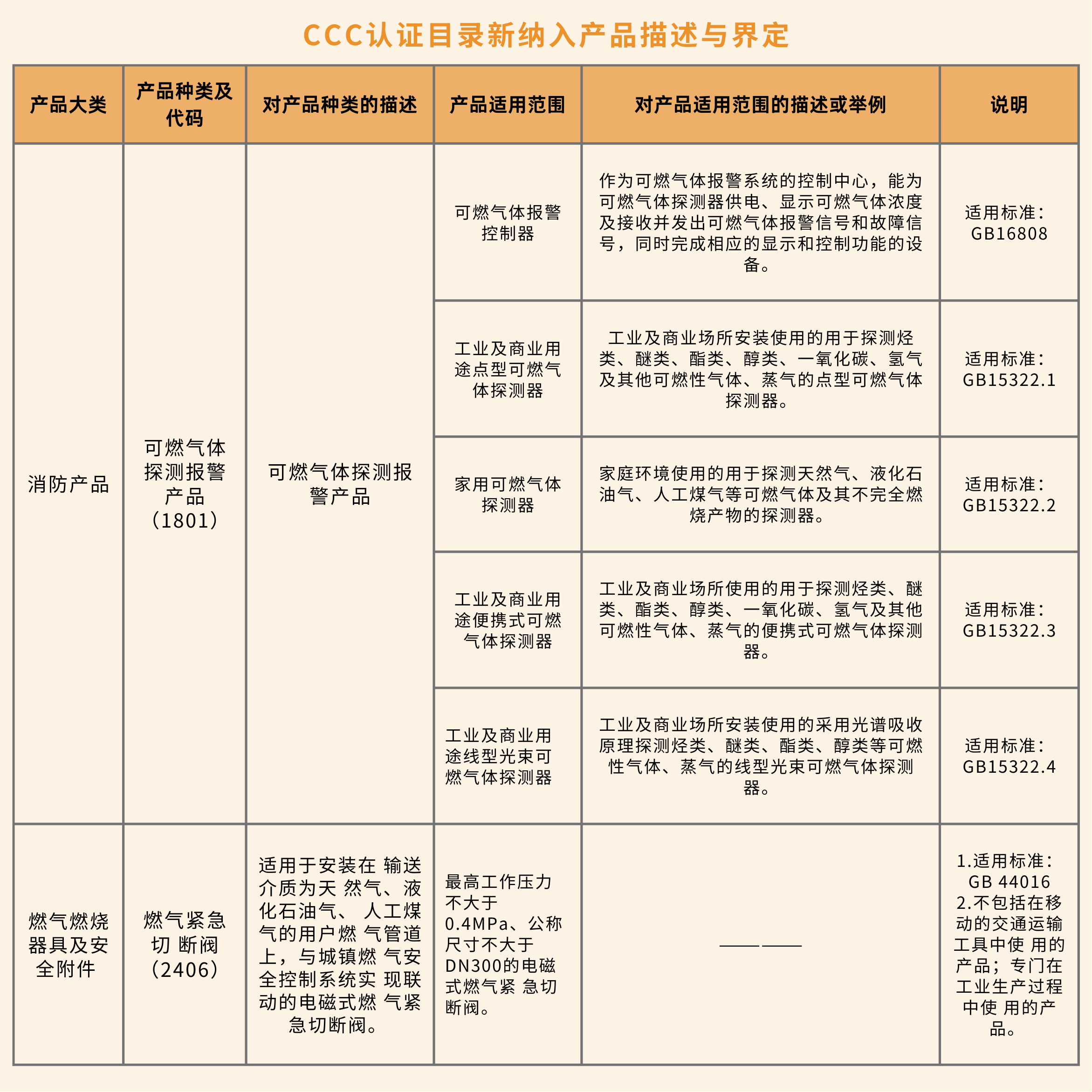氣體安全相關產品3C認證全解析!